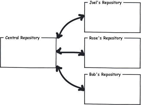 Image depicting a central repository connected to three individual repositories.
