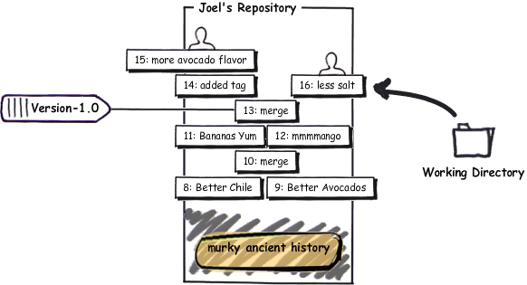 Image showing two versions of a repository with numbered changes that are out of sync.
